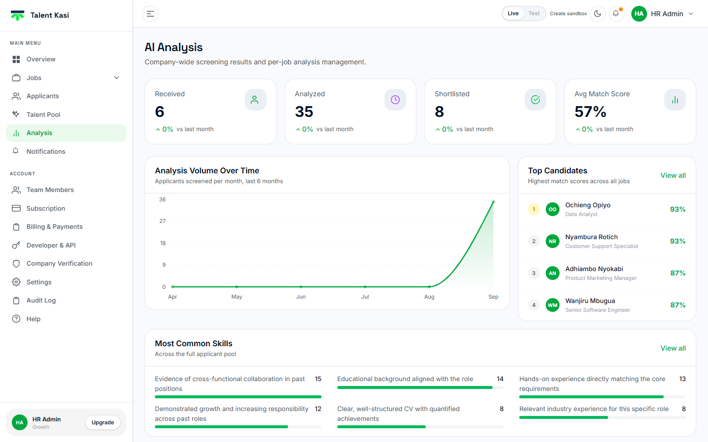 Talent Kasi AI Analysis view showing screening volume, top-scoring candidates, and the most common skills across the applicant pool