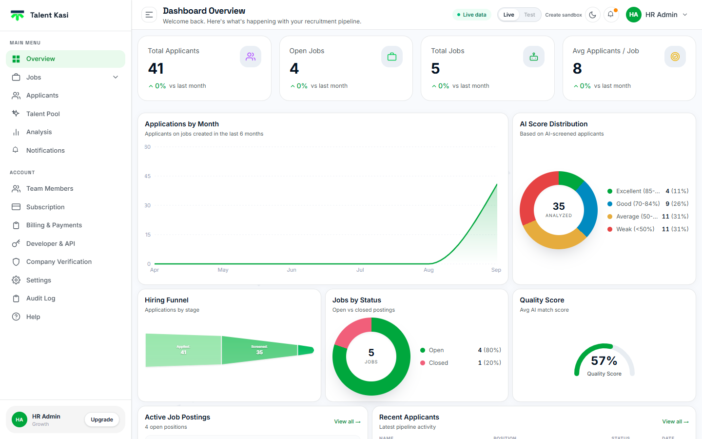 Talent Kasi dashboard overview showing total applicants, open jobs, applications by month, and AI score distribution