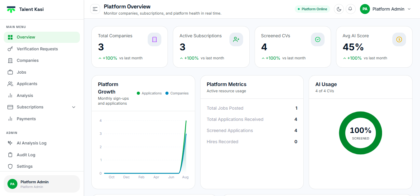Talent Kasi hiring dashboard showing companies, subscriptions, screened CVs, and AI usage